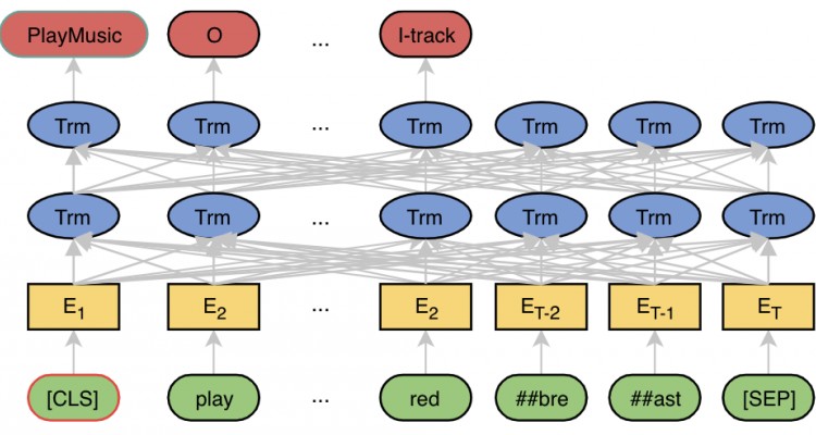 Performance analysis of low dimensional word embeddings to support green computing