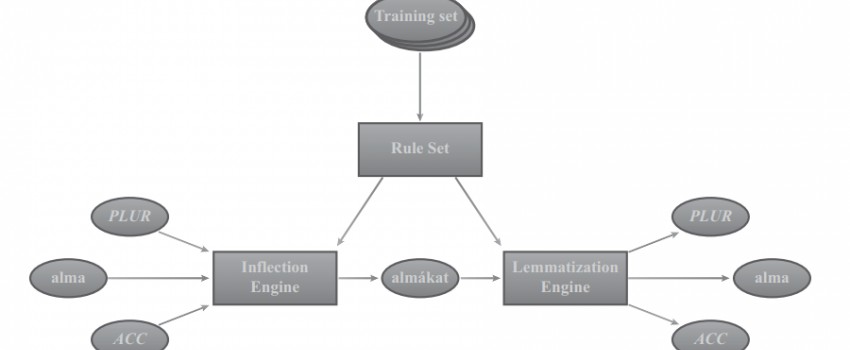 Benchmarking morphological analyzers for the Hungarian language
