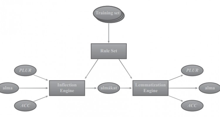 Benchmarking morphological analyzers for the Hungarian language