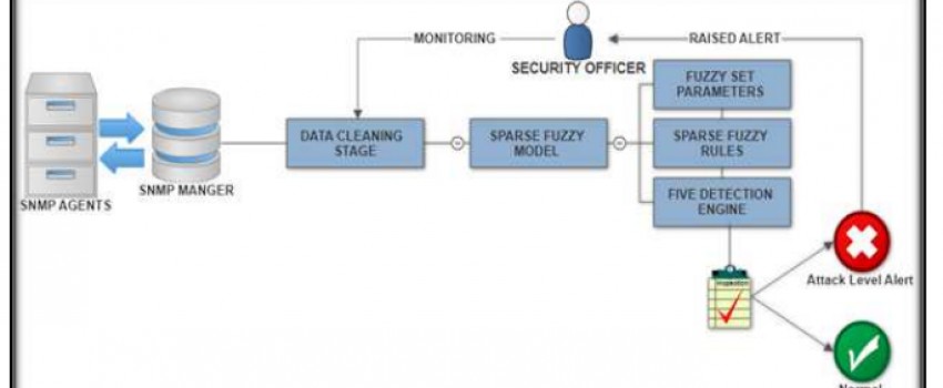 Fuzzy Rule Interpolation and SNMP-MIB for Emerging Network Abnormality