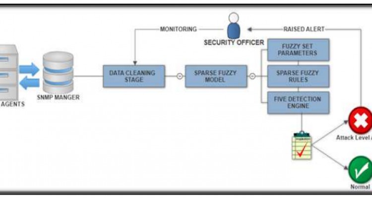 Fuzzy Rule Interpolation and SNMP-MIB for Emerging Network Abnormality