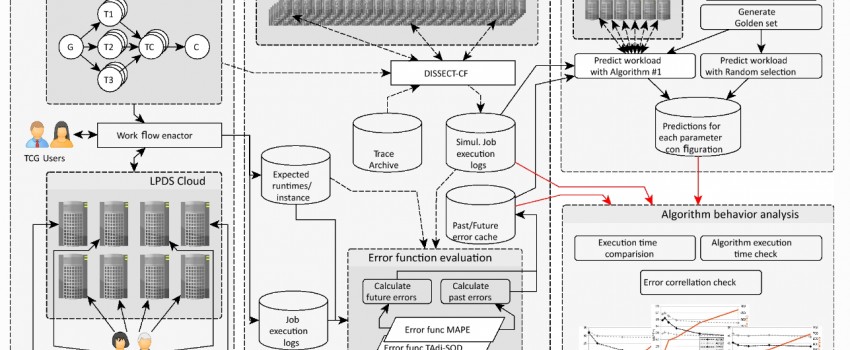 Cloud workload prediction based on workflow execution time discrepancies