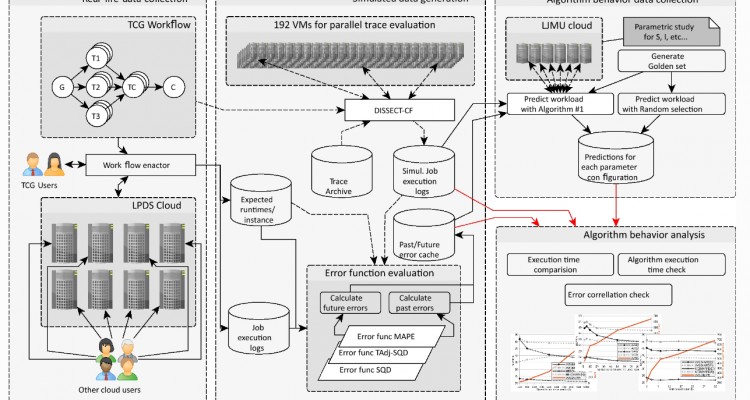 Cloud workload prediction based on workflow execution time discrepancies