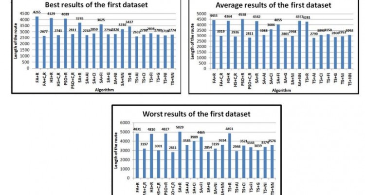 Optimization of Multi-Depot Periodic Vehicle Routing Problem with Time Window