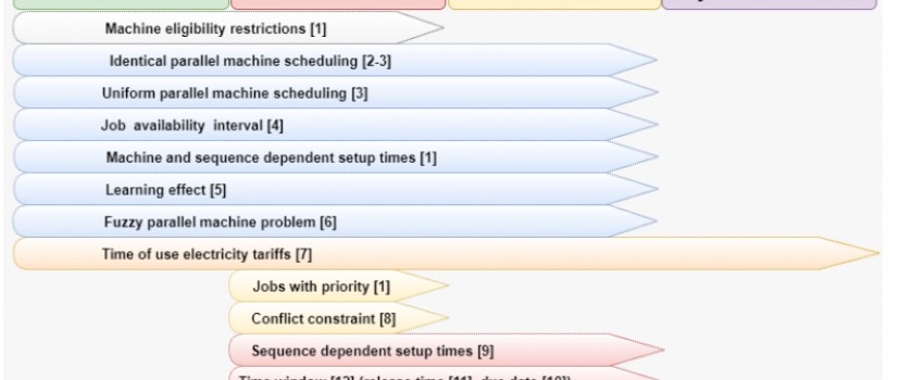 Advanced Scheduling Model For Unrelated Parallel Machines Problem With Job-Sequence Dependent Setup Times, Availability Constraints And Time Windows