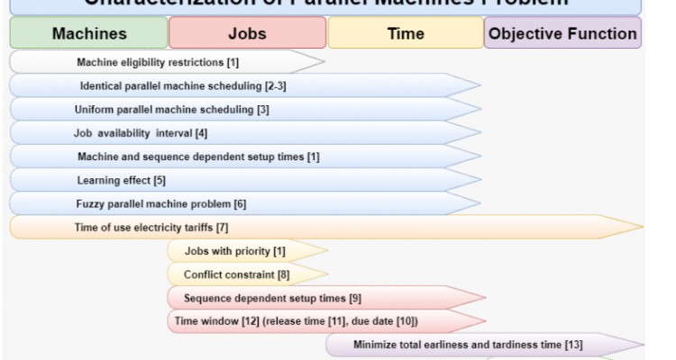 Advanced Scheduling Model For Unrelated Parallel Machines Problem With Job-Sequence Dependent Setup Times, Availability Constraints And Time Windows