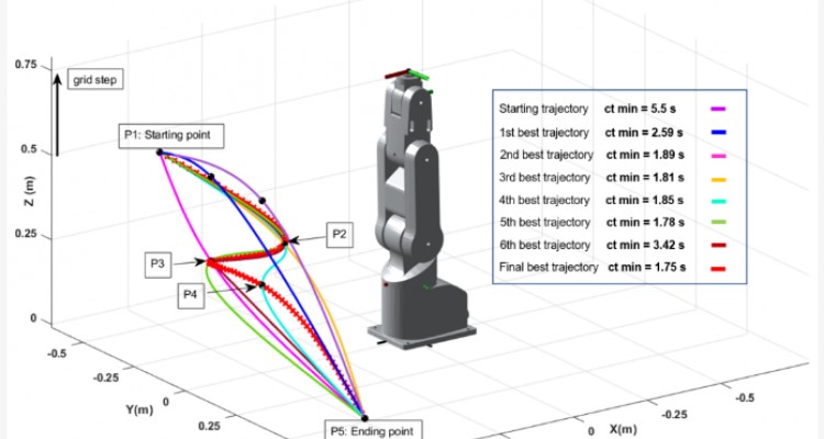 Newly Elaborated Hybrid Algorithm for Optimization of Robot Arm’s Trajectory in Order to Increase Efficiency and Provide Sustainability in Production