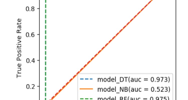 Comprehensive Study on Machine Learning Techniques for Software Bug Prediction