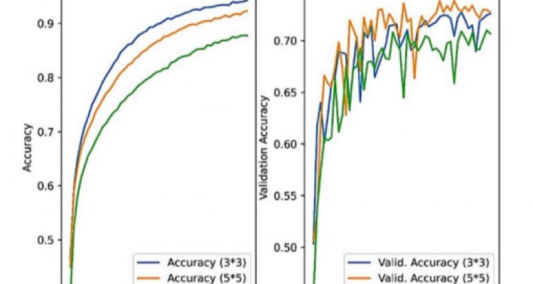 Effect of filter sizes on image classification in CNN: a case study on CFIR10 and Fashion-MNIST datasets