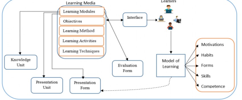 Development of ontology-based model to support learning process in LMS