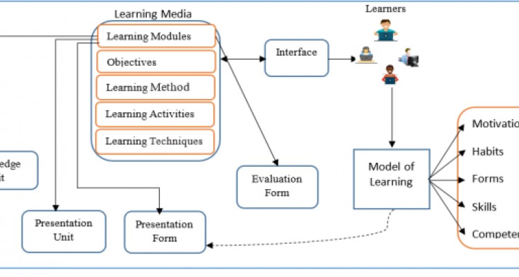 Development of ontology-based model to support learning process in LMS