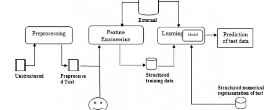 Detection of semantic obsessive text in multimedia using machine and deep learning techniques and algorithms