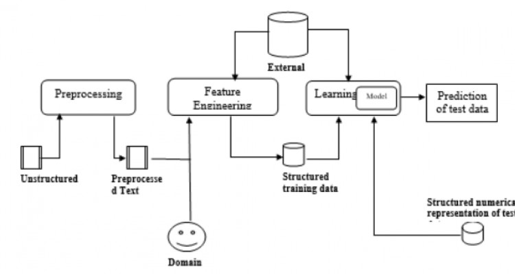 Detection of semantic obsessive text in multimedia using machine and deep learning techniques and algorithms