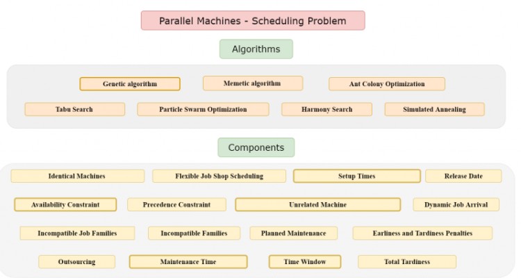 The Unrelated Parallel Machines Scheduling Problem with Machine and Job Dependent Setup Times, Availability Constraints, Time Windows and Maintenance Times