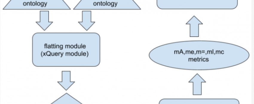 Property-Based Quality Measures in Ontology Modeling