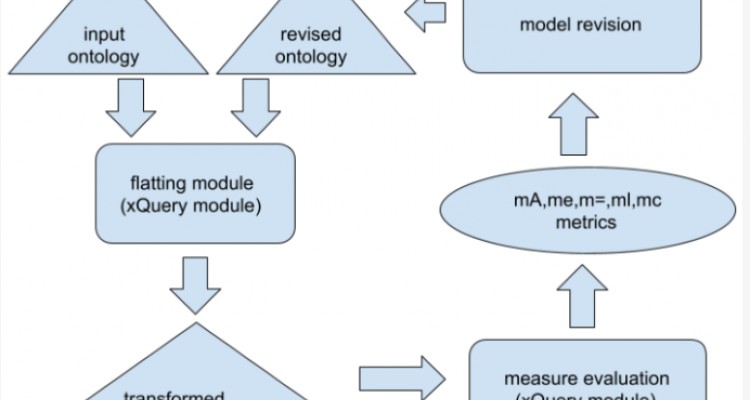 Property-Based Quality Measures in Ontology Modeling